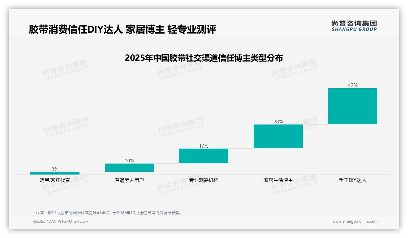 尚普咨询集团权威发布：46%综合电商主导胶带销售，五金店21%仍关键-2025年12月-胶带-38