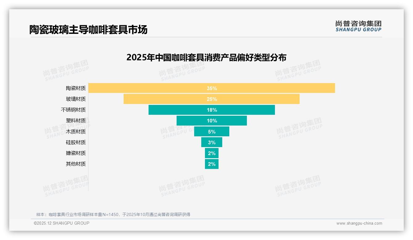 尚普咨询集团报告解读：26-35岁女性占38%咖啡套具中端买单力-2025年12月-咖啡套具-38