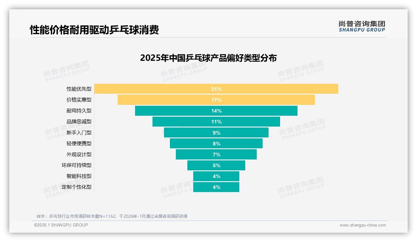 尚普咨询集团年度复盘：73%国产品牌领跑乒乓球市场性能优先型占28%决策权重-2026年1月-乒乓球-38