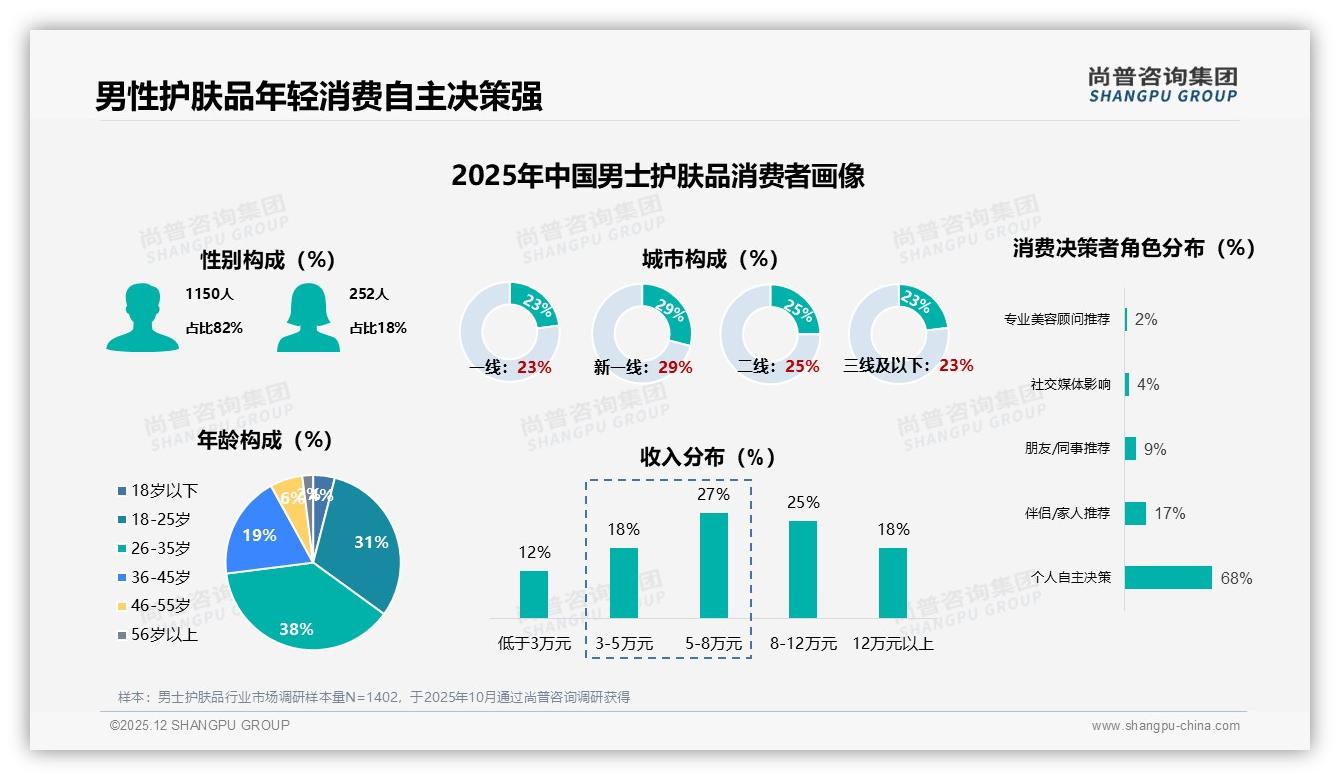尚普咨询集团白皮书指出：26到35岁男士护肤品占比38%撑起百亿级市场增量——尚普咨询集团《2025年中国男士护肤品市场洞察报告》-2025年12月-男士护肤品-38