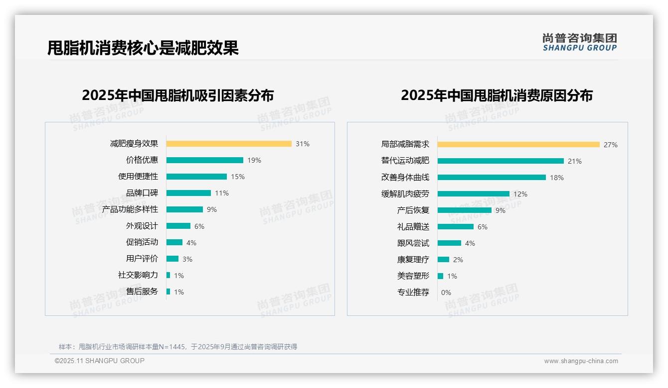 行业风向：尚普咨询集团报告提出41%消费者因效果不明显不愿推荐甩脂机-2025年11月-甩脂机-38