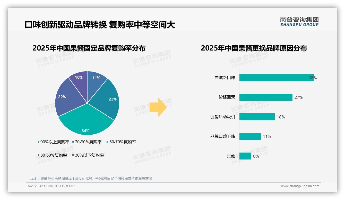 59%整体推荐意愿高，32%嫌口感一般，品牌急需口味升级——尚普咨询集团专题解读-2025年12月-果酱-38