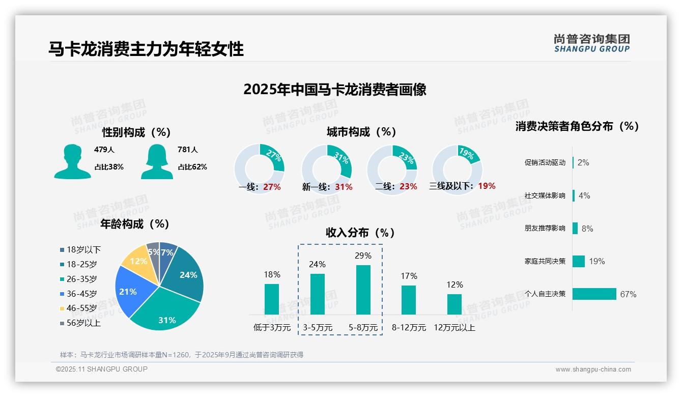 官方数据：尚普咨询集团报告显示62%女性主导马卡龙消费-2025年11月-马卡龙-38