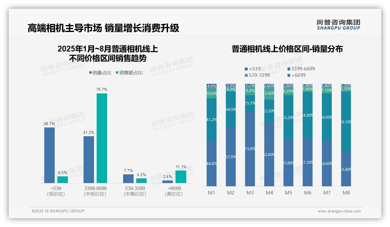 行业风向：尚普咨询集团报告提出高端相机销售额占比78.7%-2025年10月-普通相机-38