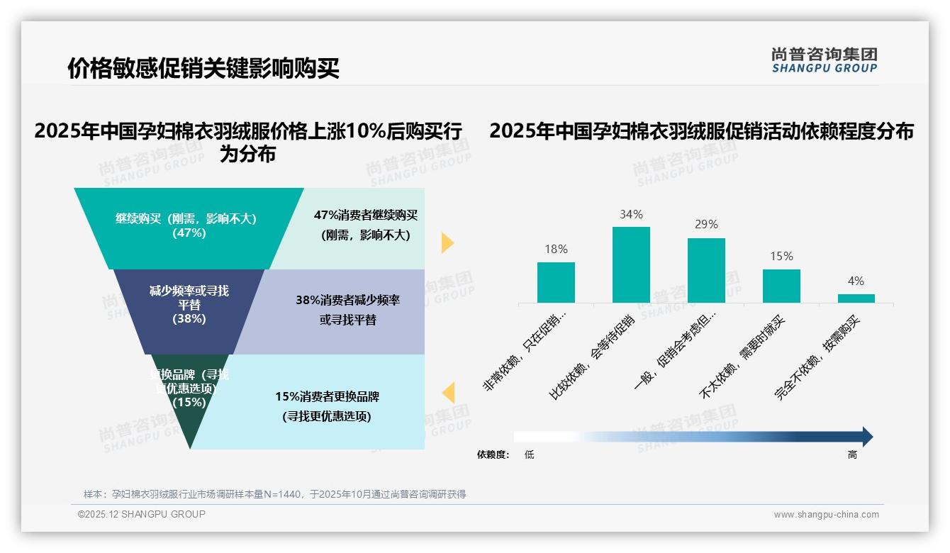 63%消费者依赖促销购买孕妇棉衣羽绒服，价格上涨10%后38%寻找平替——尚普咨询集团趋势雷达报告-2025年12月-孕妇棉衣羽绒服-38