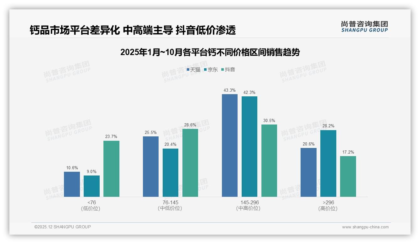 京东145~296元中高端钙占42.3%销售额，功效溢价红利可期——尚普咨询集团权威报告发布-2025年12月-钙-38