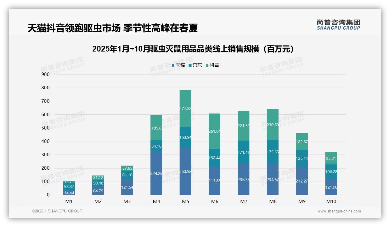 线上渠道73%信息触达，驱虫灭鼠用品电商平台34%社交媒体22%——尚普咨询集团行业观察-2026年1月-驱虫灭鼠用品-38