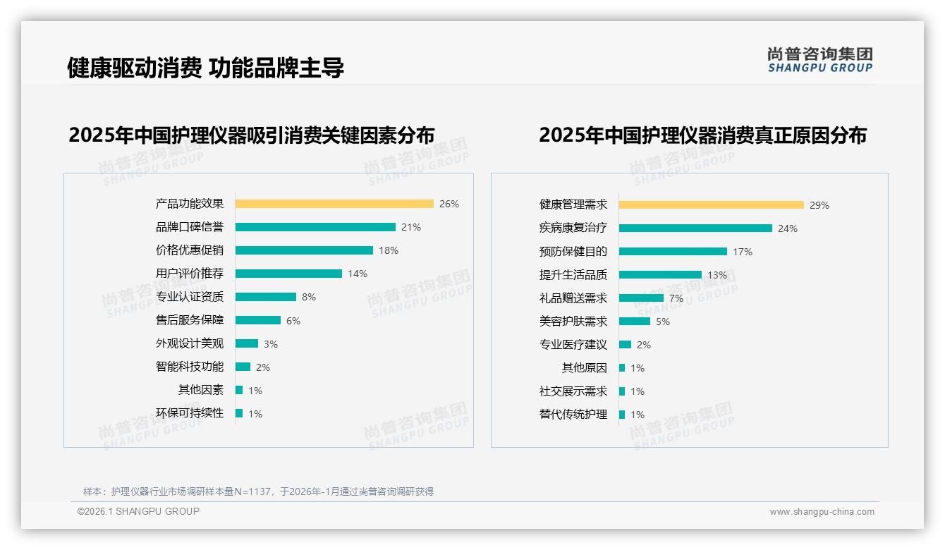 尚普咨询集团护理仪器消费研究：健康管理需求29%成第一购买动机，疾病康复占24%-2026年1月-护理仪器-38