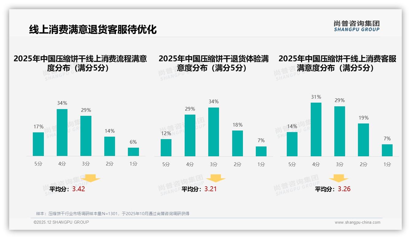户外场景56%压缩饼干刚需，便携轻便型21%份额撬动百亿增量——尚普咨询集团报告披露-2025年12月-压缩饼干-38