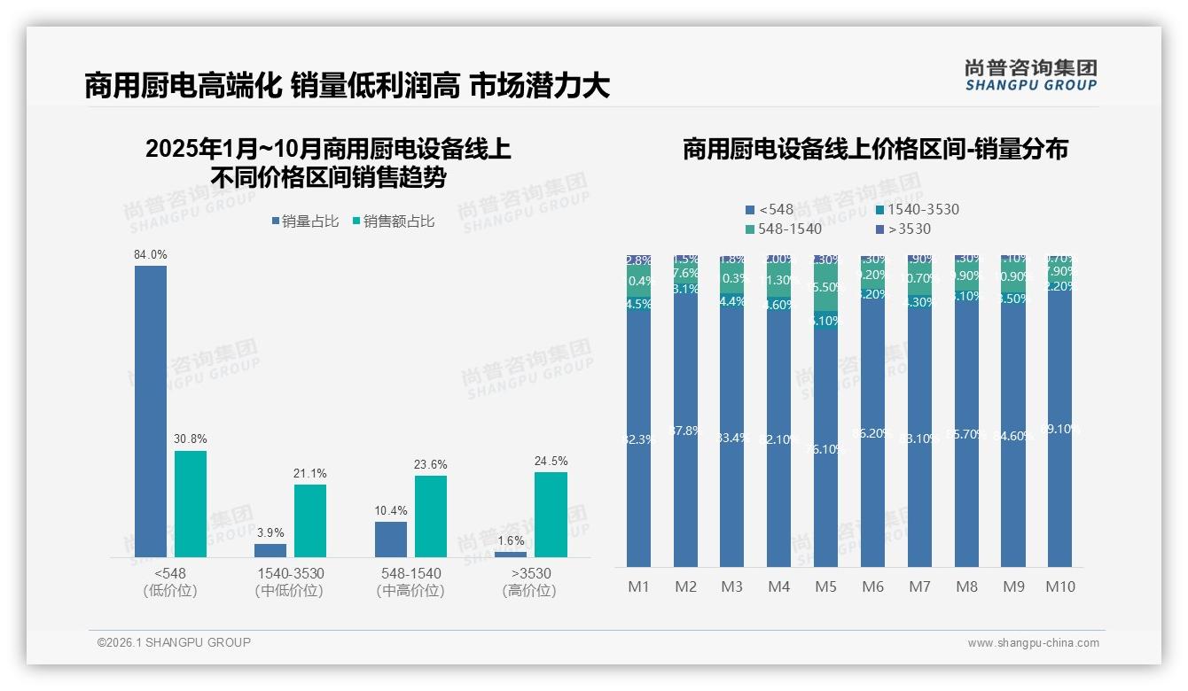 尚普咨询集团数据洞察：64%消费者高度依赖品牌，73%选国产商用厨电设备-2026年1月-商用厨电设备-38