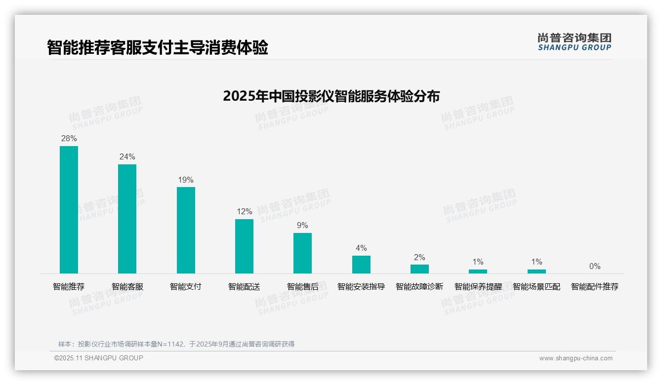 尚普咨询集团报告出炉，指出37%消费者依赖亲友推荐购买投影仪-2025年11月-投影仪-38
