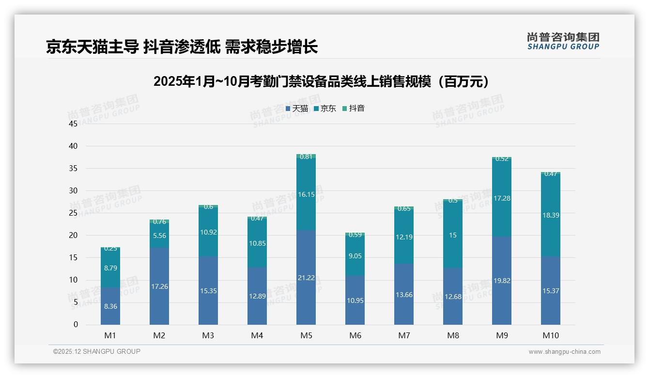尚普咨询集团报告解读：企业端67%主导考勤门禁设备，中青年73%成核心买家-2025年12月-考勤门禁设备-38