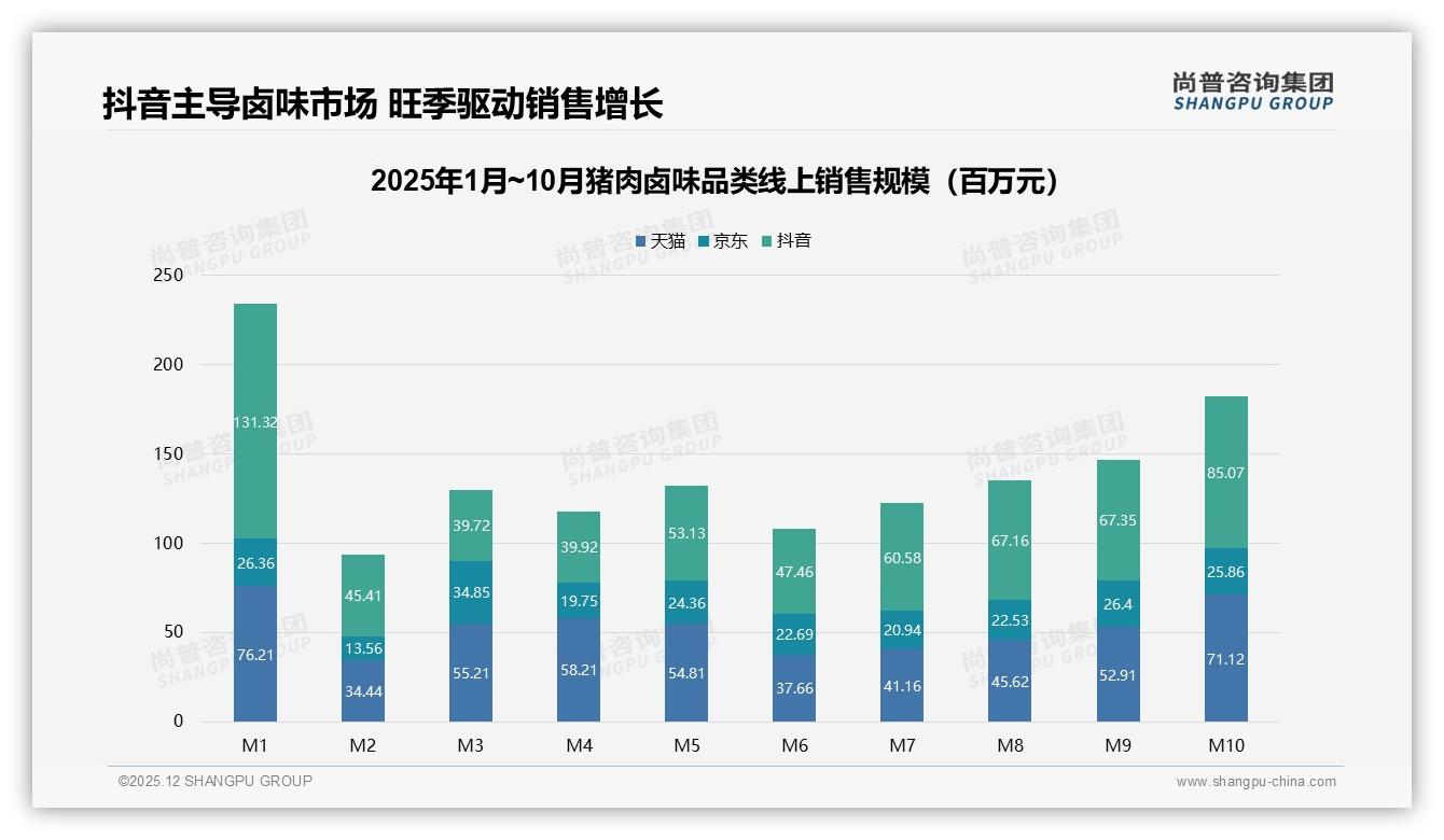 猪肉卤味社交分享38%微信朋友圈霸榜，品牌如何点燃自来水——尚普咨询集团专题解读-2025年12月-猪肉卤味-38