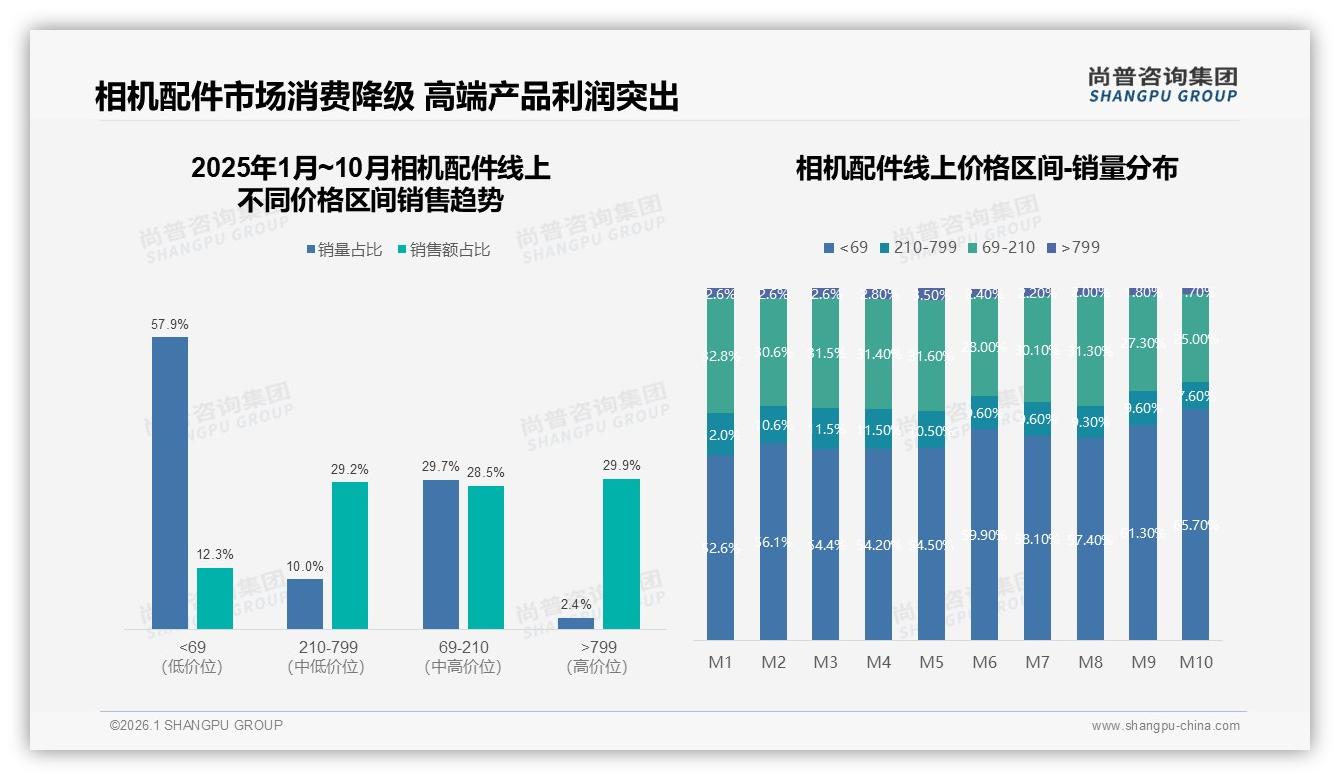 尚普咨询集团数据洞察：62%男性中青年年购1次相机配件，天猫46%增长领跑-2026年1月-相机配件-38