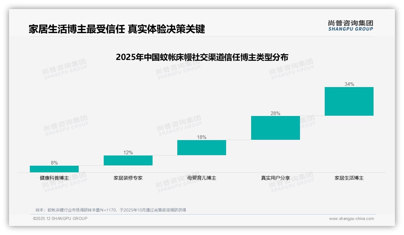 35%消费者来自三线及以下城市，蚊帐床幔下沉市场潜力大——尚普咨询集团独家披露-2025年12月-蚊帐床幔-38