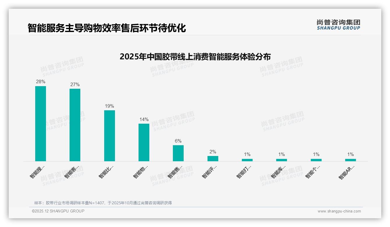 尚普咨询集团品类洞察：26到35岁68%家庭用户驱动胶带消费潮-2025年12月-胶带-38