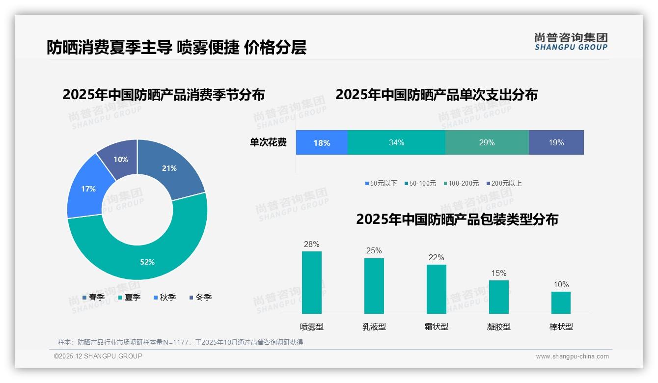34%消费者防晒产品单次预算50到100元，品牌用喷雾型28%占比抢场景——尚普咨询集团研报速览-2025年12月-防晒产品-38