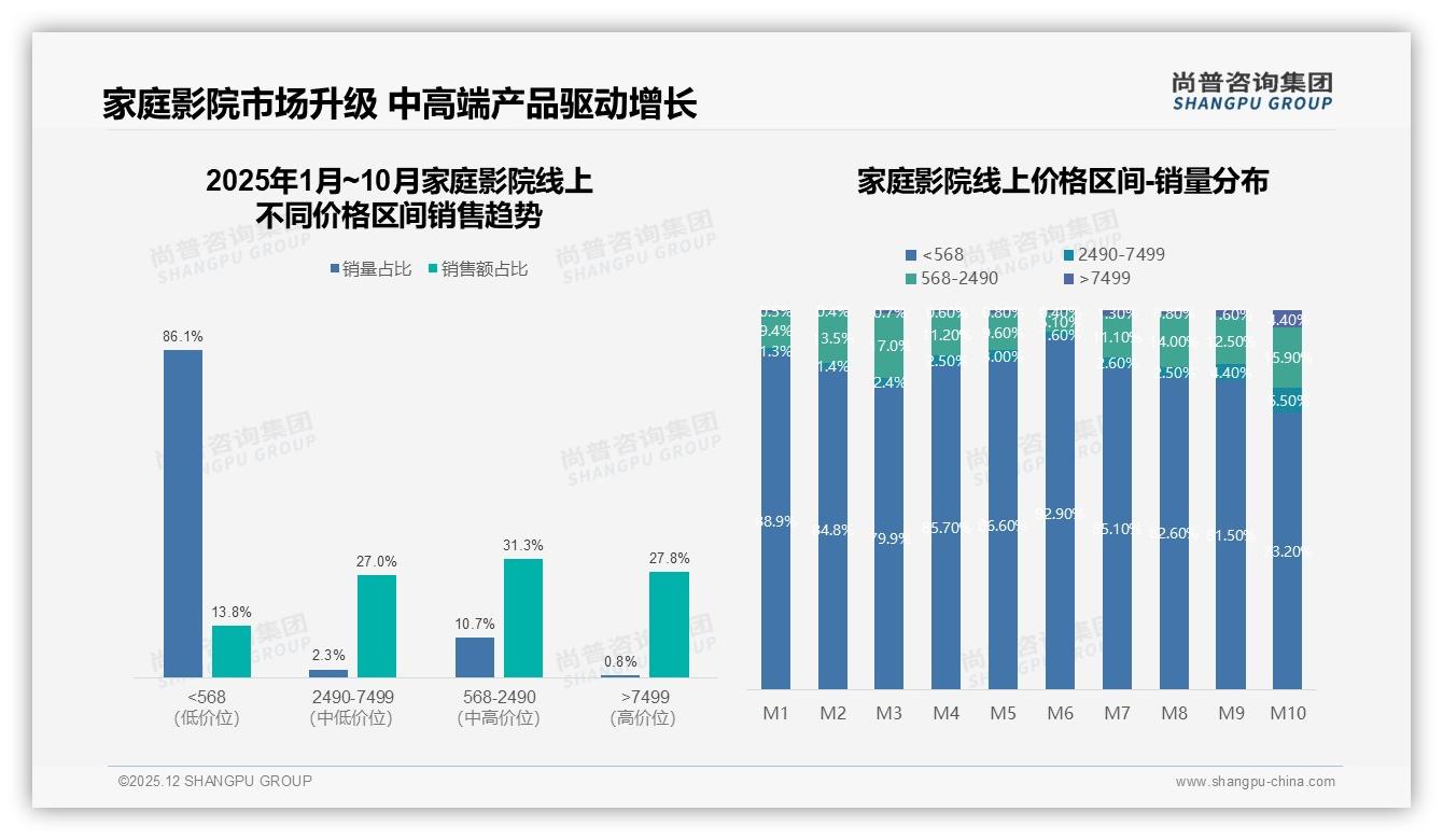 43%首次购用户撬动家庭影院下沉市场，3000-8000元成甜蜜点——尚普咨询集团报告披露-2025年12月-家庭影院-38