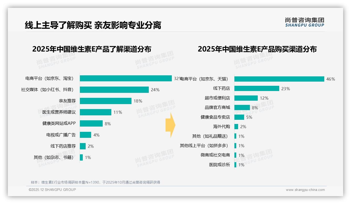 线上渠道46%占购买主流，电商平台32%成维生素E认知入口——尚普咨询集团趋势雷达报告-2025年12月-维生素E-38