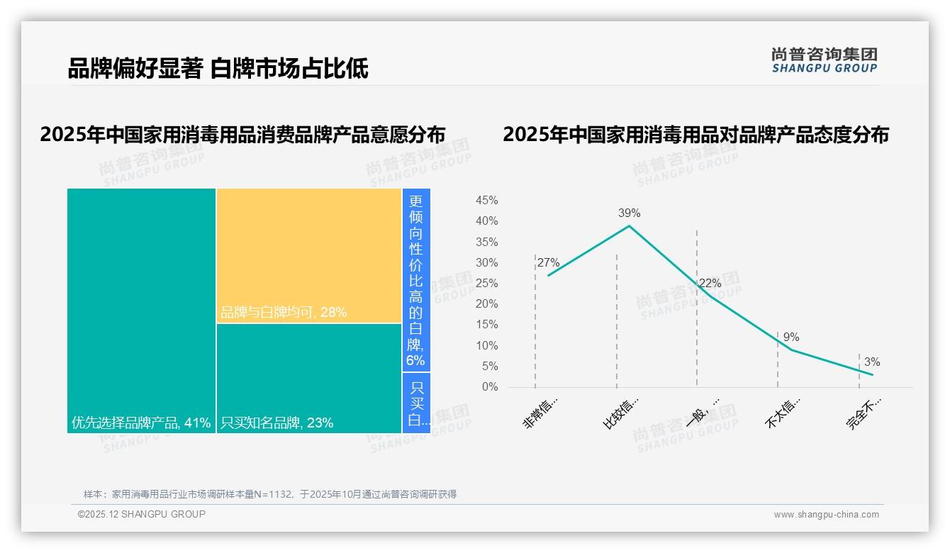 尚普咨询集团深度调研：70%复购率家用消毒用品品牌忠诚高，涨价仍留47%铁粉-2025年12月-家用消毒用品-38