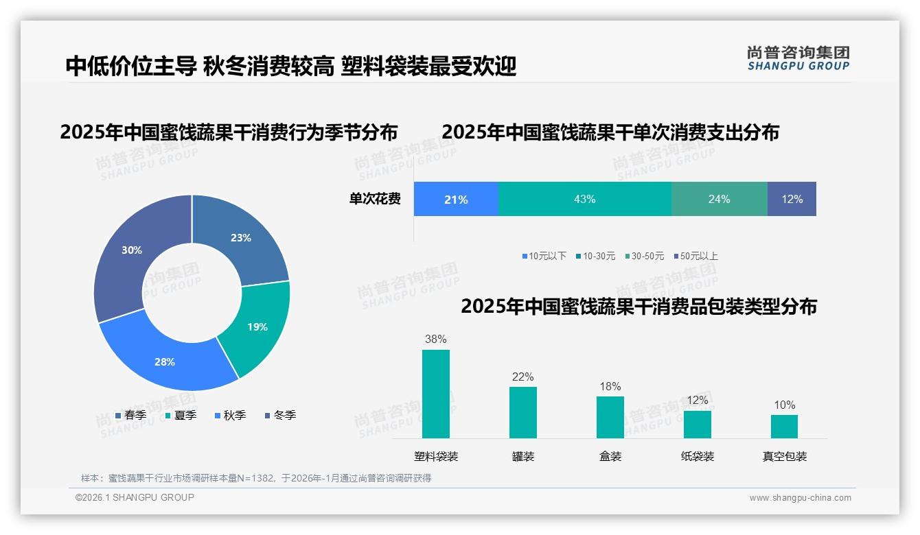 秋冬季消费占58%蜜饯蔬果干迎旺季，尚普咨询集团数据洞察：塑料袋装最吃香-2026年1月-蜜饯蔬果干-38