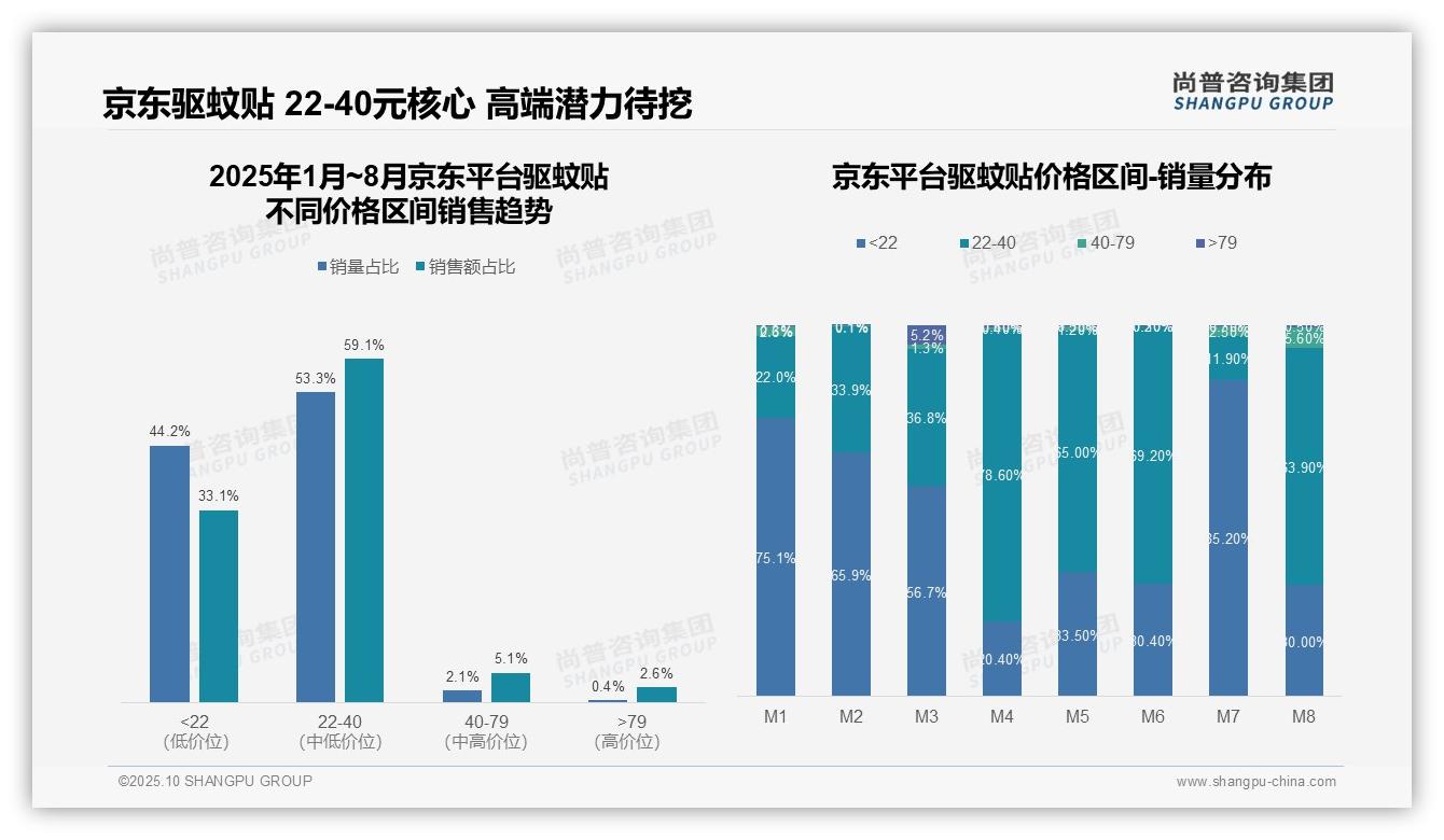 尚普咨询集团发布专项报告：69.1%驱蚊贴销售聚焦中端价格-2025年10月-驱蚊贴-38