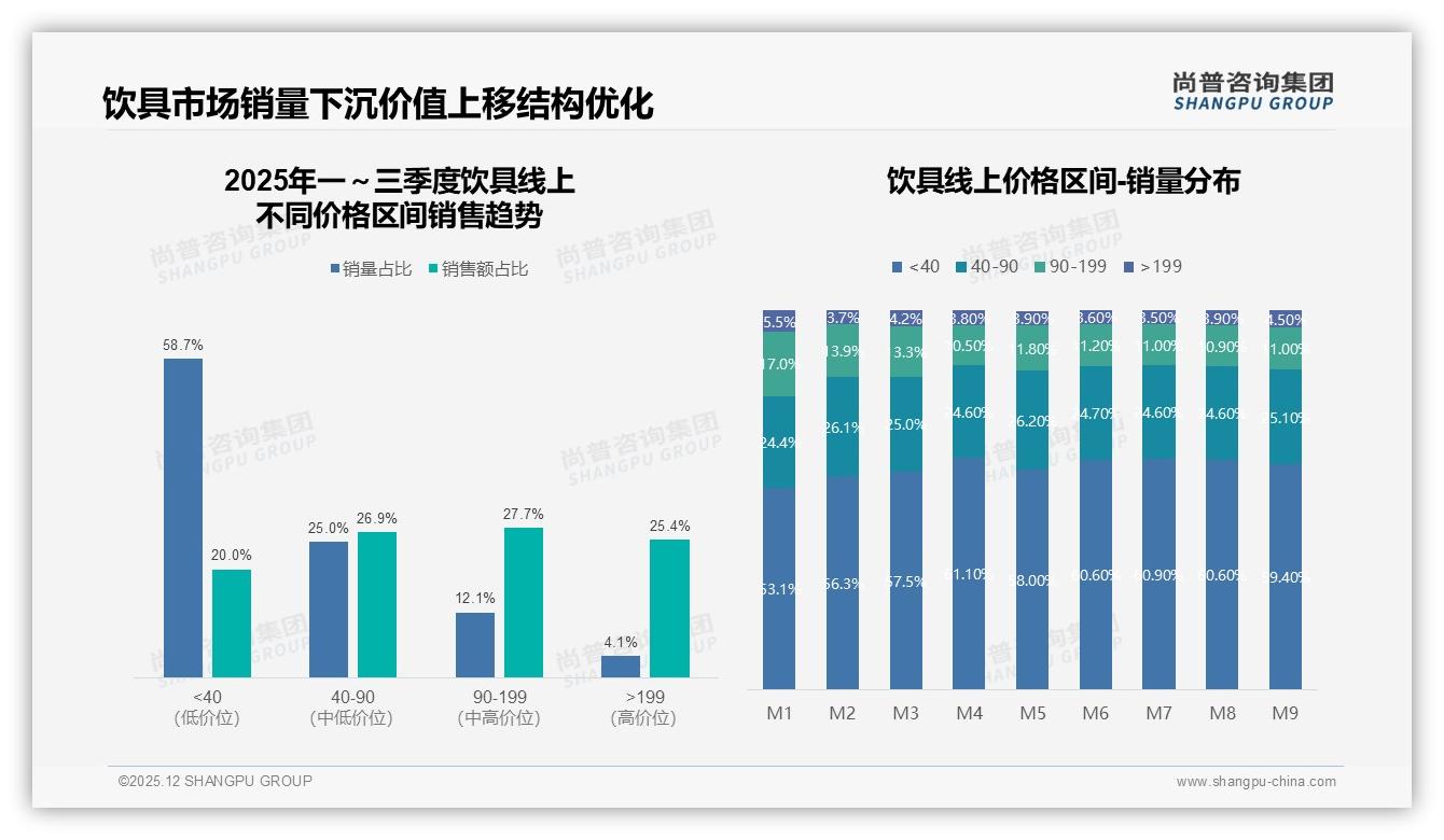 环保可降解包装仅占7%饮具绿色缺口，尚普咨询集团专题解读：新规倒逼升级-2025年12月-饮具-38