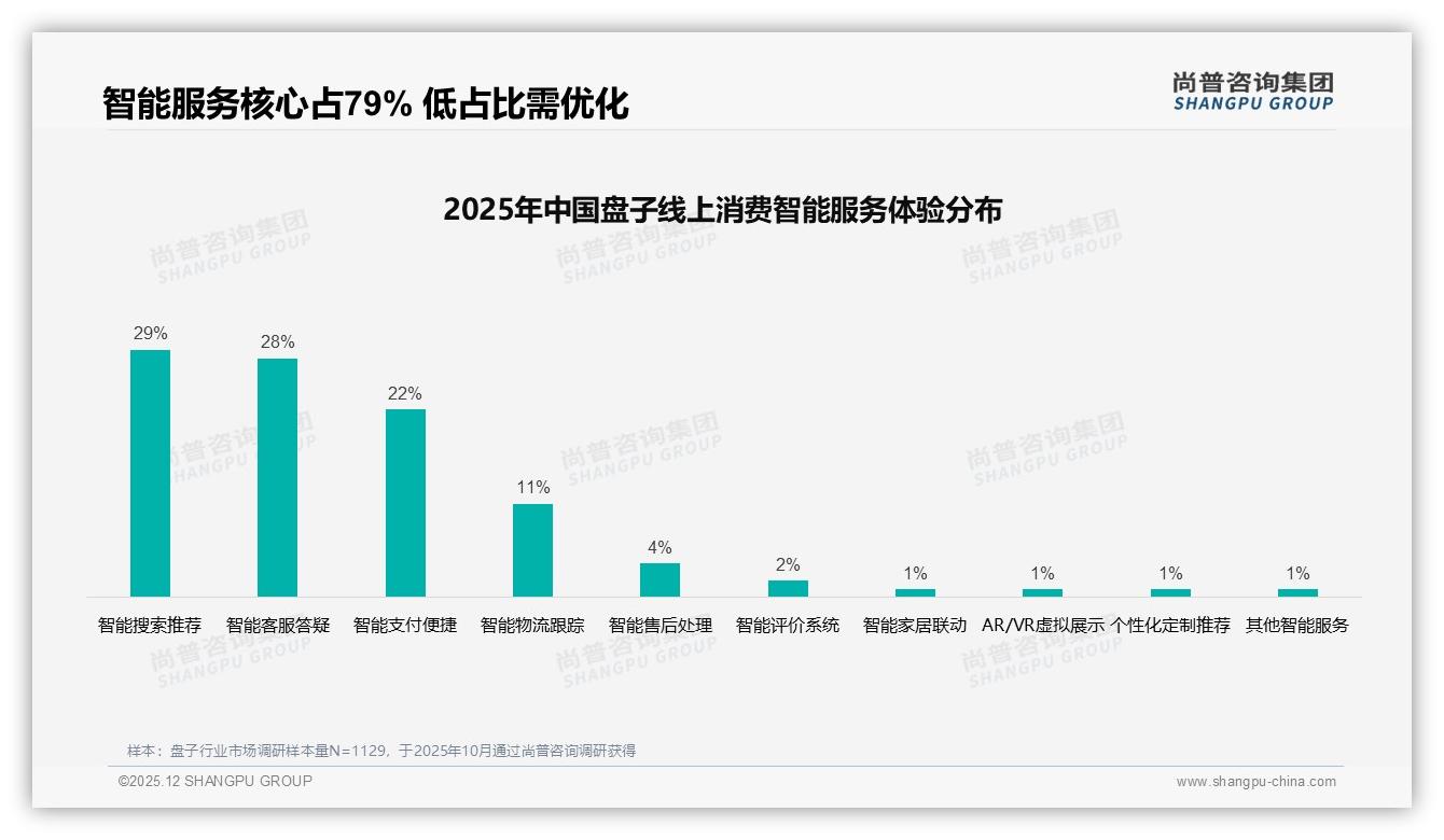 尚普咨询集团数据洞察：50到100元价格段占38%盘子中端机会最大-2025年12月-盘子-38