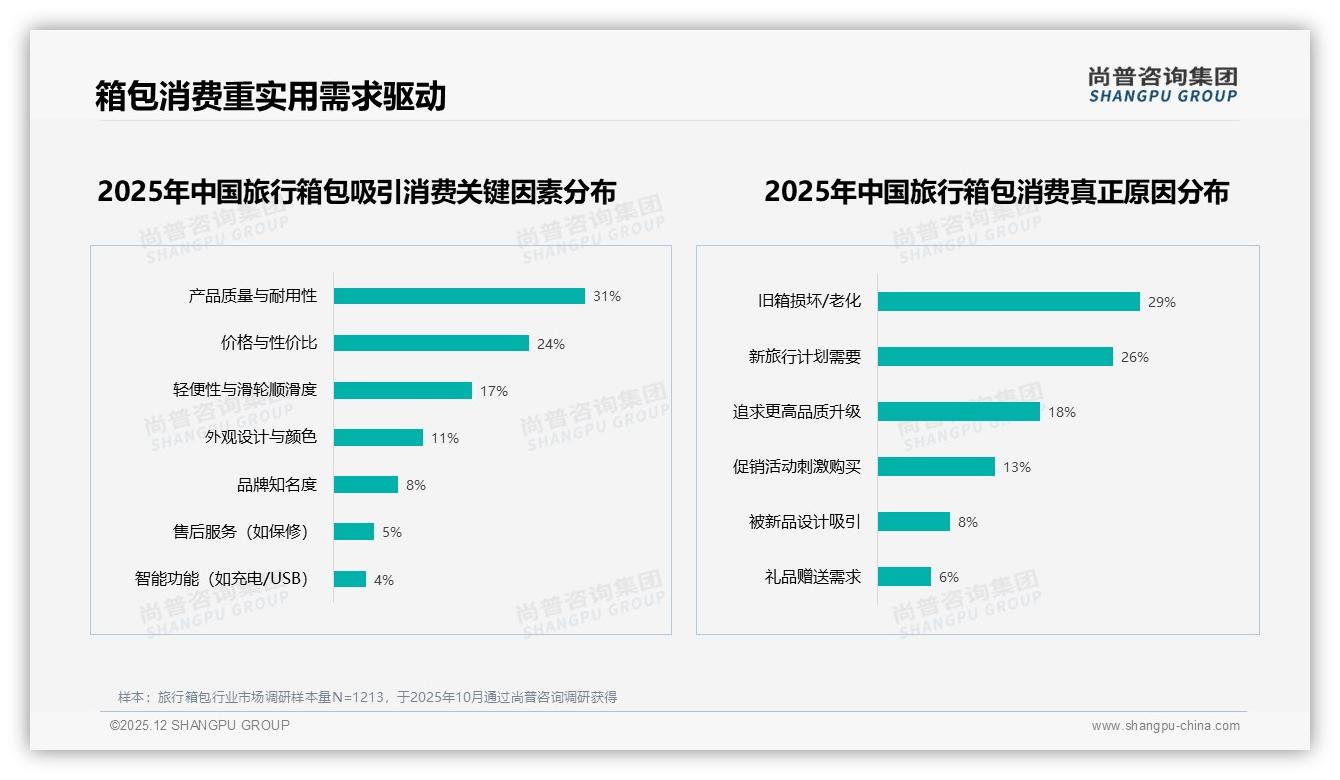 尚普咨询集团数据洞察：26至35岁消费者41%占比主导旅行箱包中档需求-2025年12月-旅行箱包-38