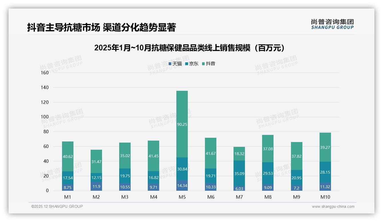 抗糖保健品49%复购70-90%，效果不佳致38%换品牌——尚普咨询集团年度复盘-2025年12月-抗糖保健品-38