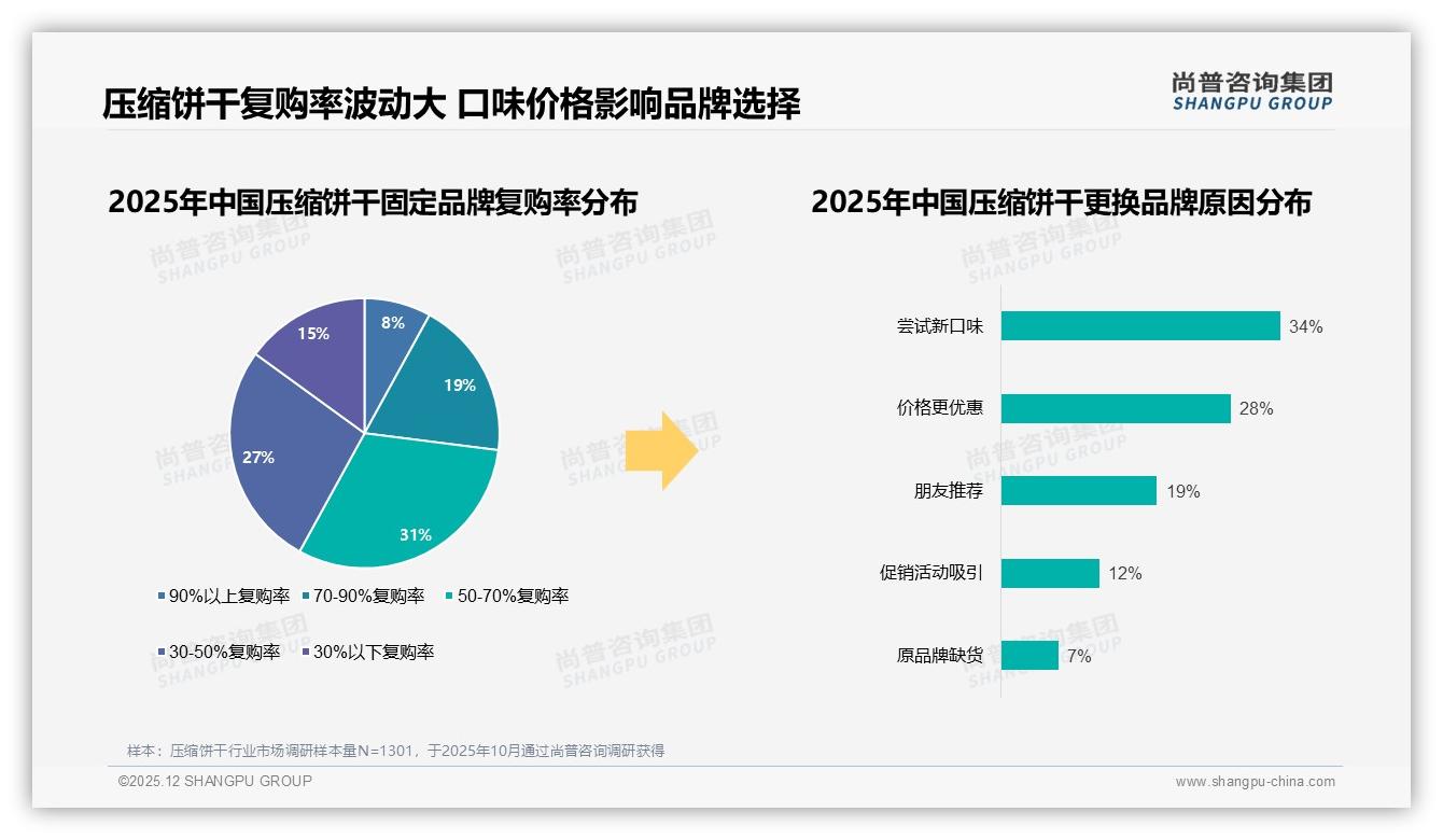 户外场景56%压缩饼干刚需，便携轻便型21%份额撬动百亿增量——尚普咨询集团报告披露-2025年12月-压缩饼干-38