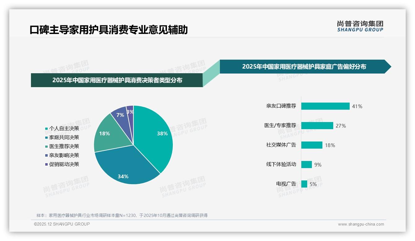 家用医疗器械护具52%女性决策权，尚普咨询集团报告披露情感化营销缺口-2025年12月-家用医疗器械护具-38