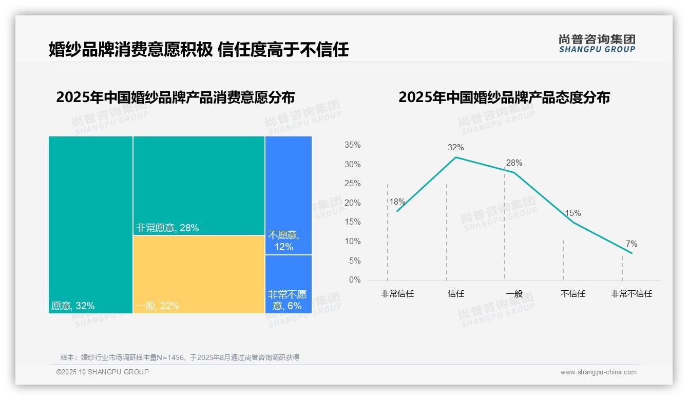 尚普咨询集团报告核心结论：60%消费者积极购买婚纱品牌-2025年10月-婚纱-38