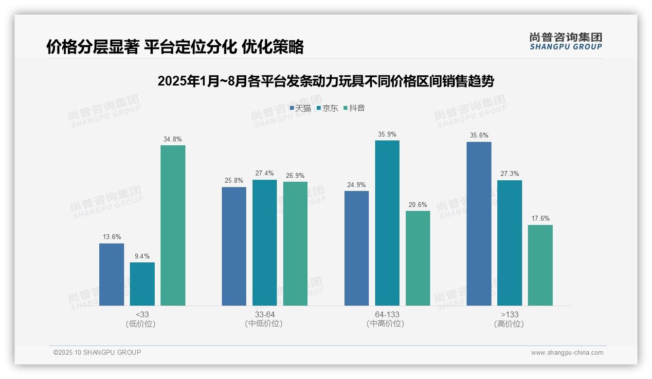 发条动力玩具低价产品销量占比81.6%主导市场——引自尚普咨询集团消费者调研报告-2025年10月-发条动力玩具-38