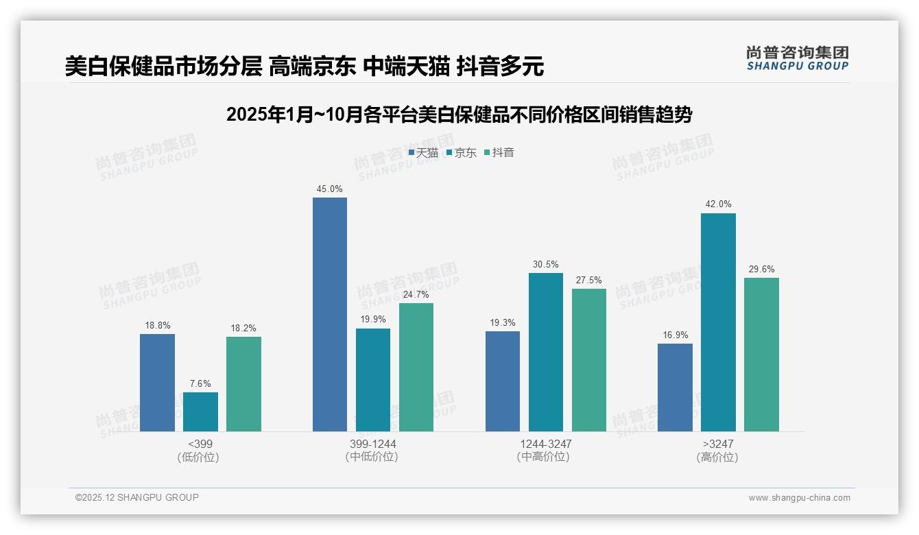 美白保健品50到100元价格带38%接受度最高，品牌中端卡位战开打——尚普咨询集团研究报告精选-2025年12月-美白保健品-38