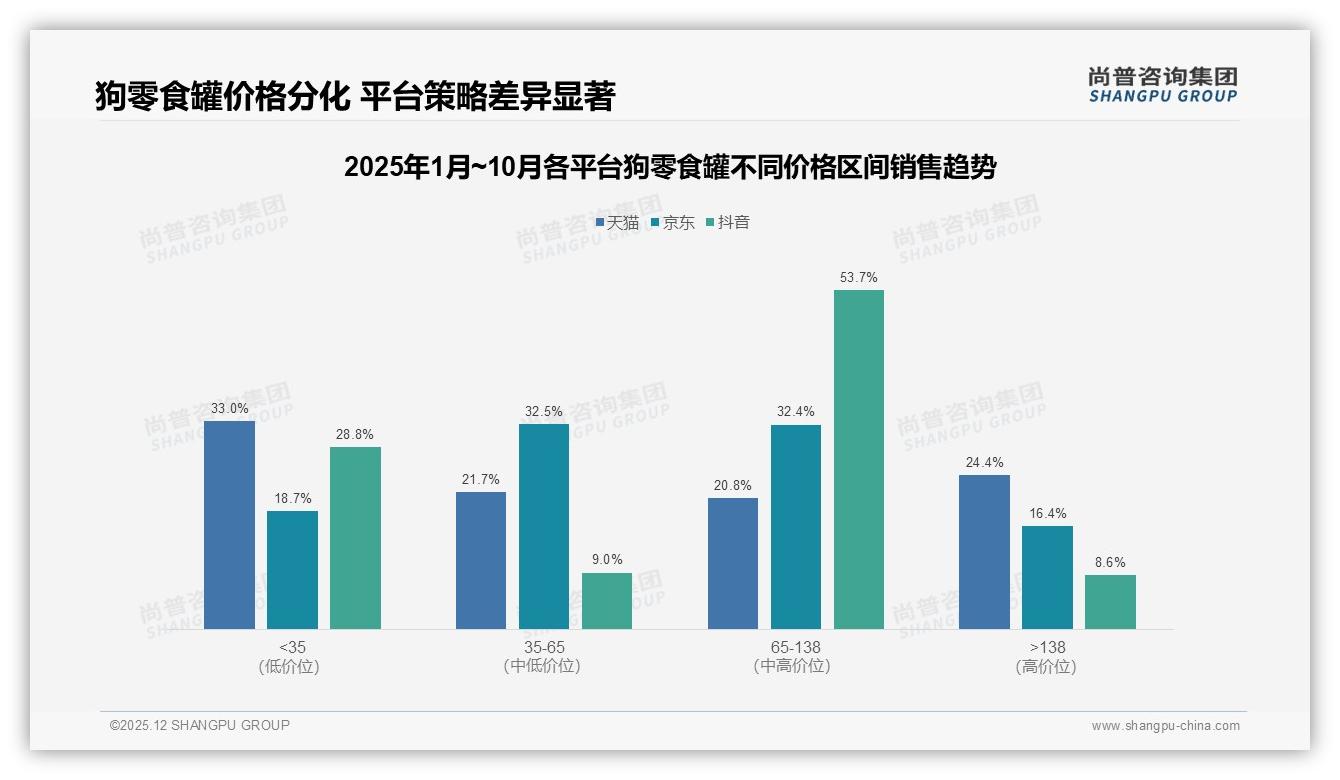 尚普咨询集团狗零食罐调研结果：70%以上复购率品牌占55%口味创新成36%换牌主因-2025年12月-狗零食罐-38