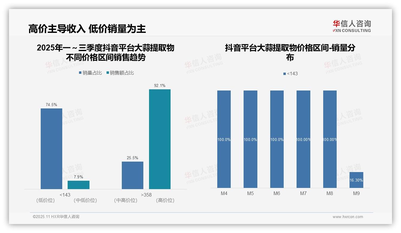 华信人咨询报告首次披露:天猫平台90.7%份额领跑中端市场-2025年11月-大蒜提取物-38