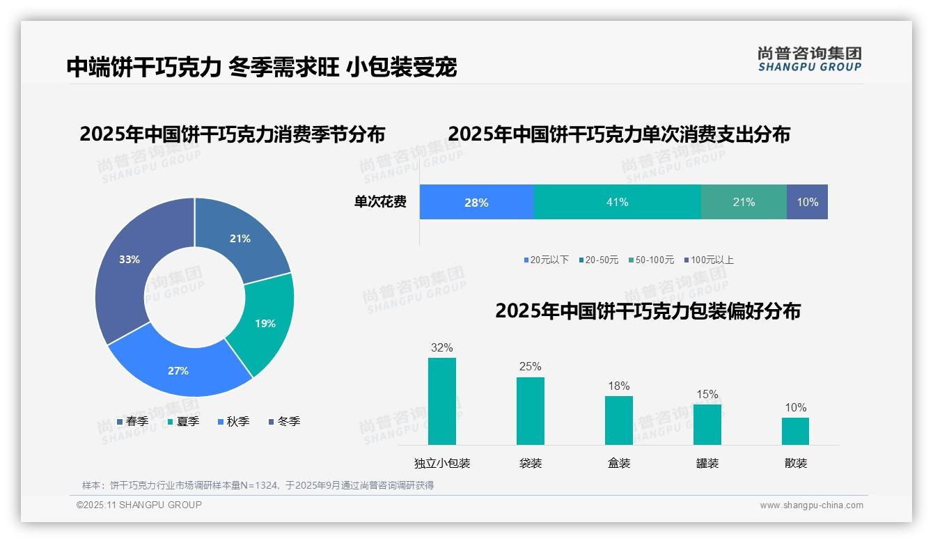 41%消费者青睐中等价位饼干巧克力，尚普咨询集团报告完整数据已发布-2025年11月-饼干巧克力-38