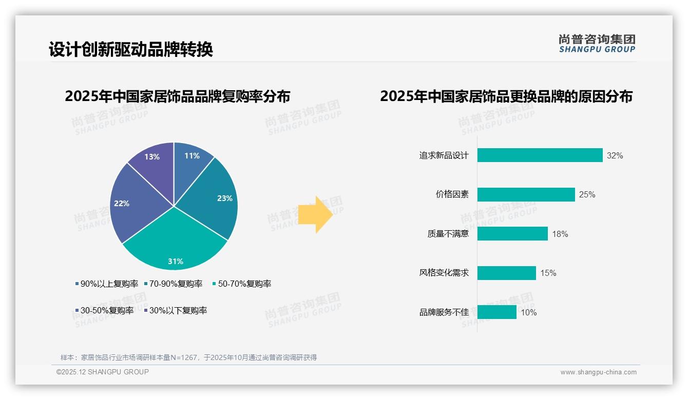 价格上涨10%后41%消费者仍买家居饰品，促销依赖59%品牌需差异化——尚普咨询集团专题解读-2025年12月-家居饰品-38