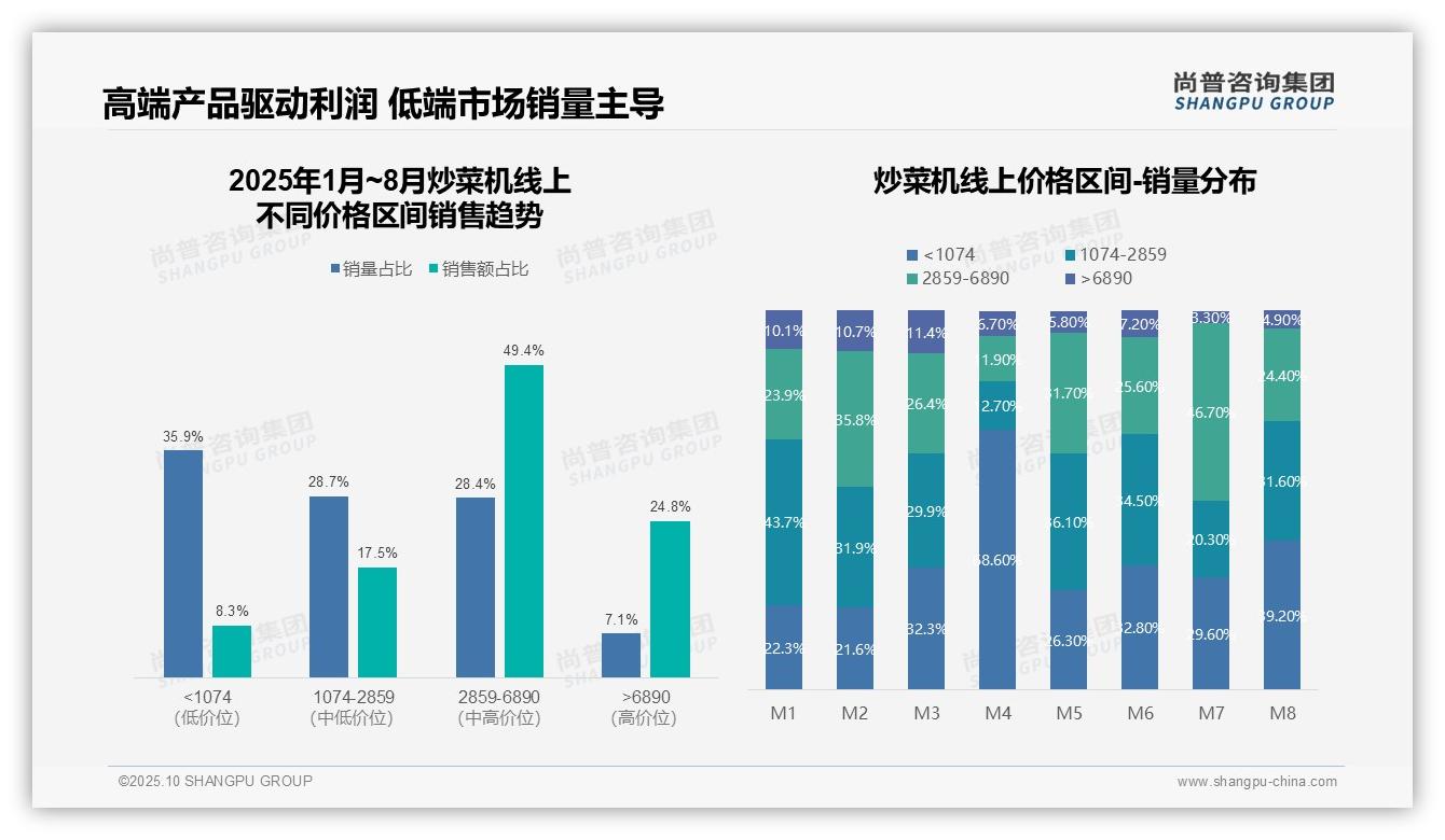 一文读懂71.3%销售额集中天猫平台，品牌策略调整关键：尚普咨询集团报告精编-2025年10月-炒菜机-38