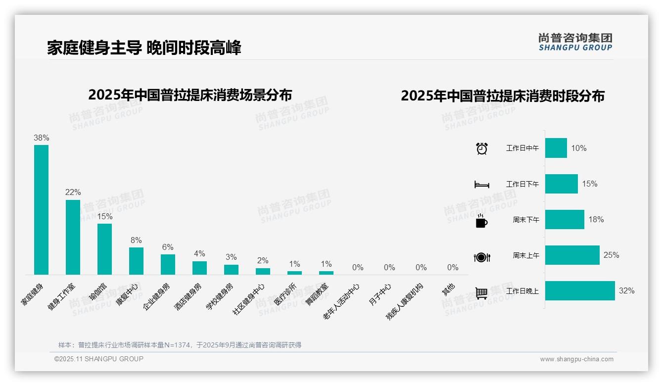69%消费者单次消费超千元，尚普咨询集团报告完整数据已发布-2025年11月-普拉提床-38