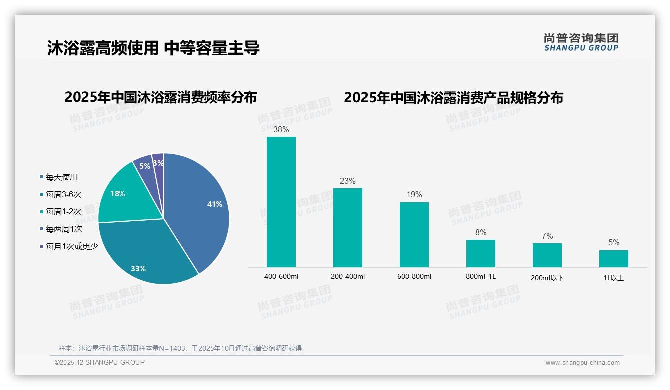 沐浴露41%高频日用74%每周3次以上撬动复购新蓝海——尚普咨询集团《2025年中国沐浴露市场洞察报告》-2025年12月-沐浴露-38