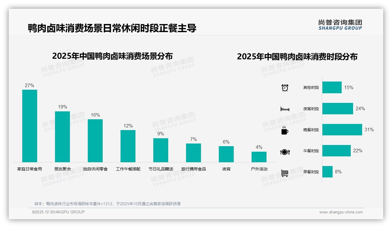 口味驱动占31%鸭肉卤味零食社交场景75%需求爆发——尚普咨询集团报告披露-2025年12月-鸭肉卤味-38