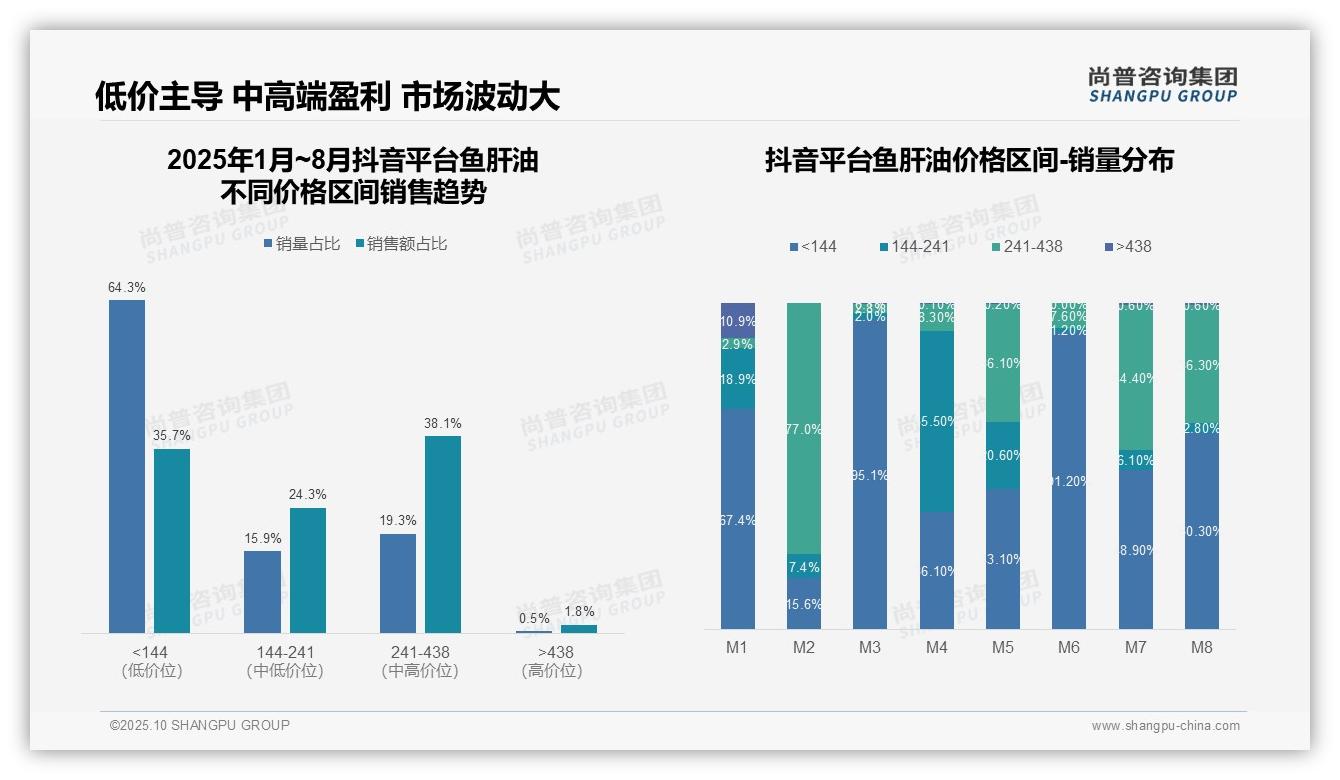 尚普咨询集团报告解读:为何说中高端鱼肝油驱动76.3%销售额-2025年10月-鱼肝油-38