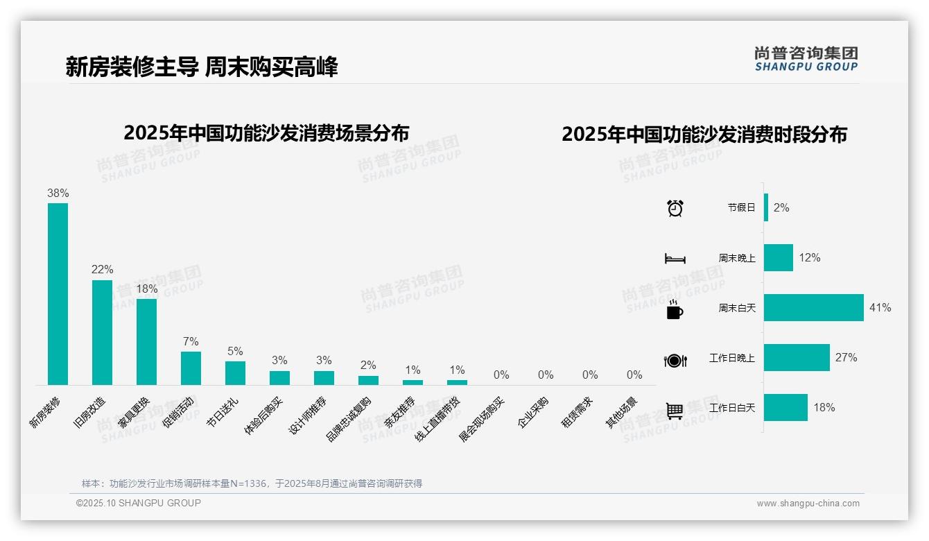 尚普咨询集团报告首次披露：功能沙发消费38%来自新房装修-2025年10月-功能沙发-38