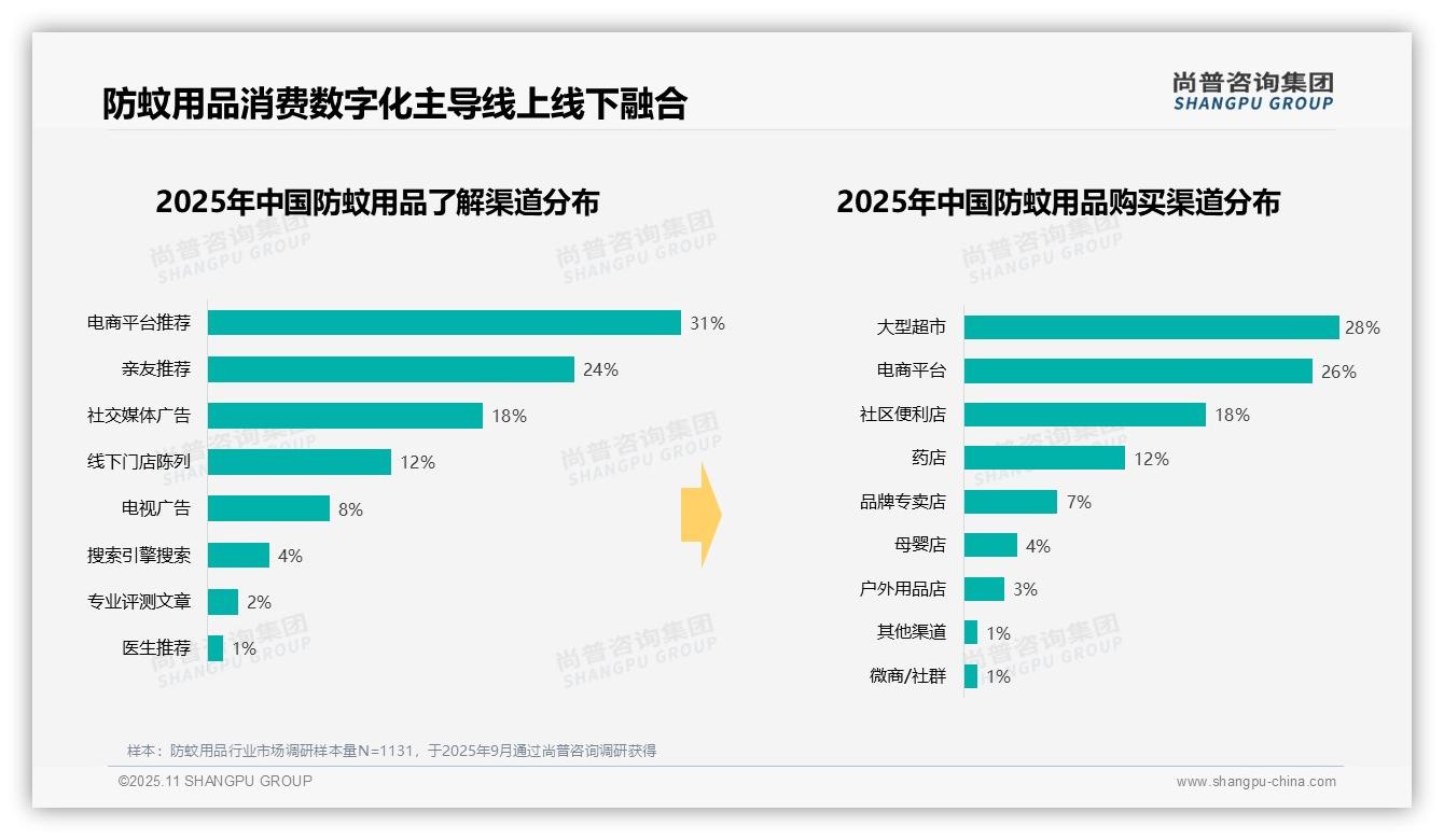 尚普咨询集团报告聚焦：夏季防蚊消费占比高达67%-2025年11月-防蚊用品-38
