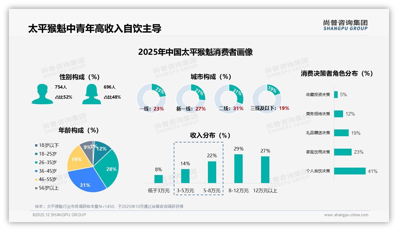 100-300元_50g占58%太平猴魁中端价格带成利润胜负手——尚普咨询集团趋势雷达报告-2025年12月-太平猴魁-38