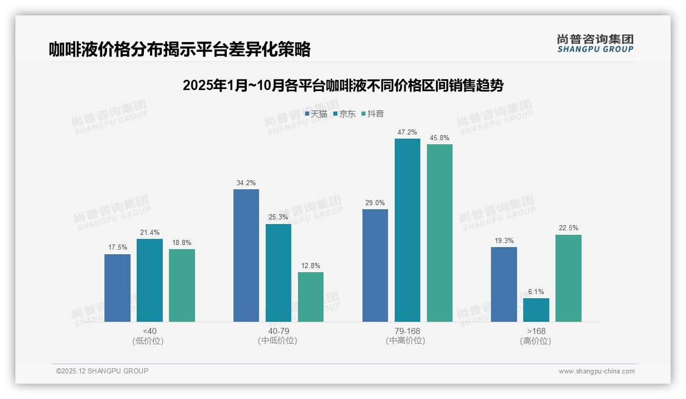 尚普咨询集团品类洞察：52%女性消费者主导咖啡液购买决策——尚普咨询集团咖啡液白皮书指出-2025年12月-咖啡液-38