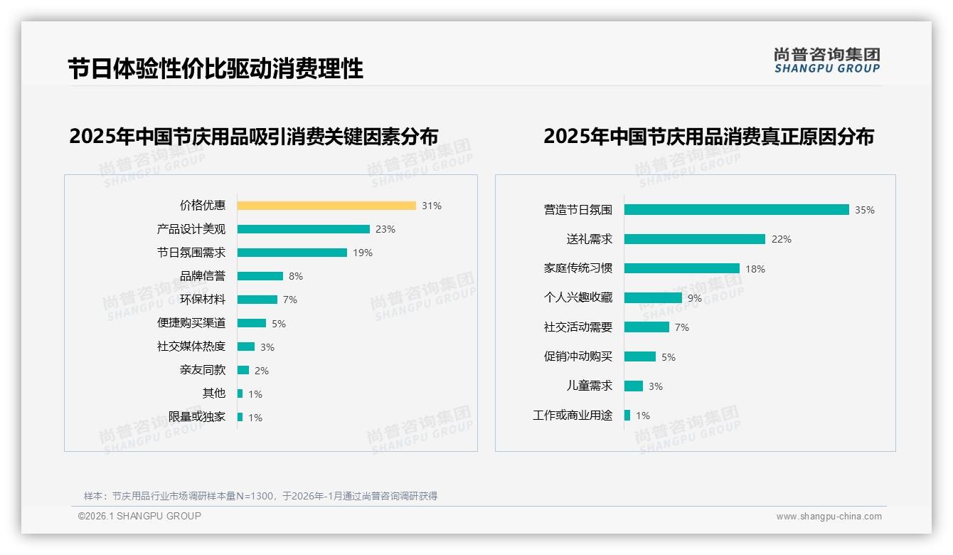 尚普咨询集团数据洞察：26-35岁消费者占31%驱动节庆用品下沉市场增长-2026年1月-节庆用品-38