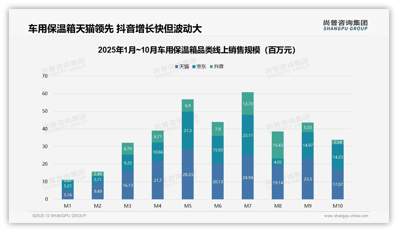 尚普咨询集团趋势雷达：夏季43%销量爆发车用保温箱品牌抢滩高温经济-2025年12月-车用保温箱-38